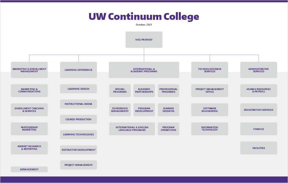 organization chart