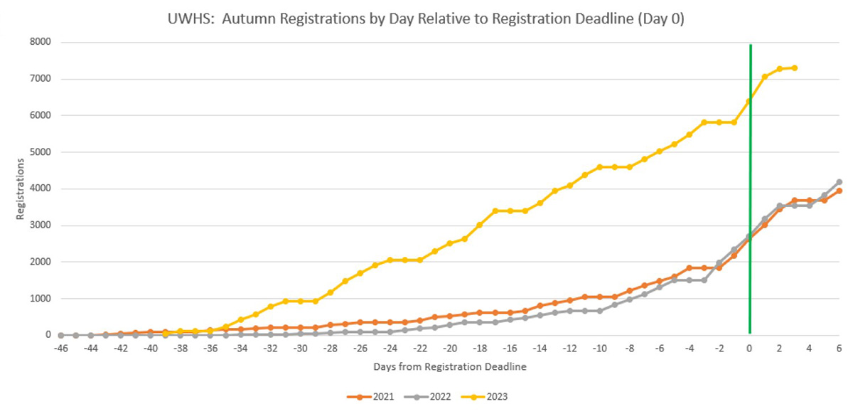 UWHS autumn enrollments chart