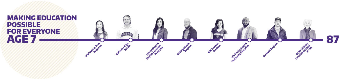 continuum program timeline graphic