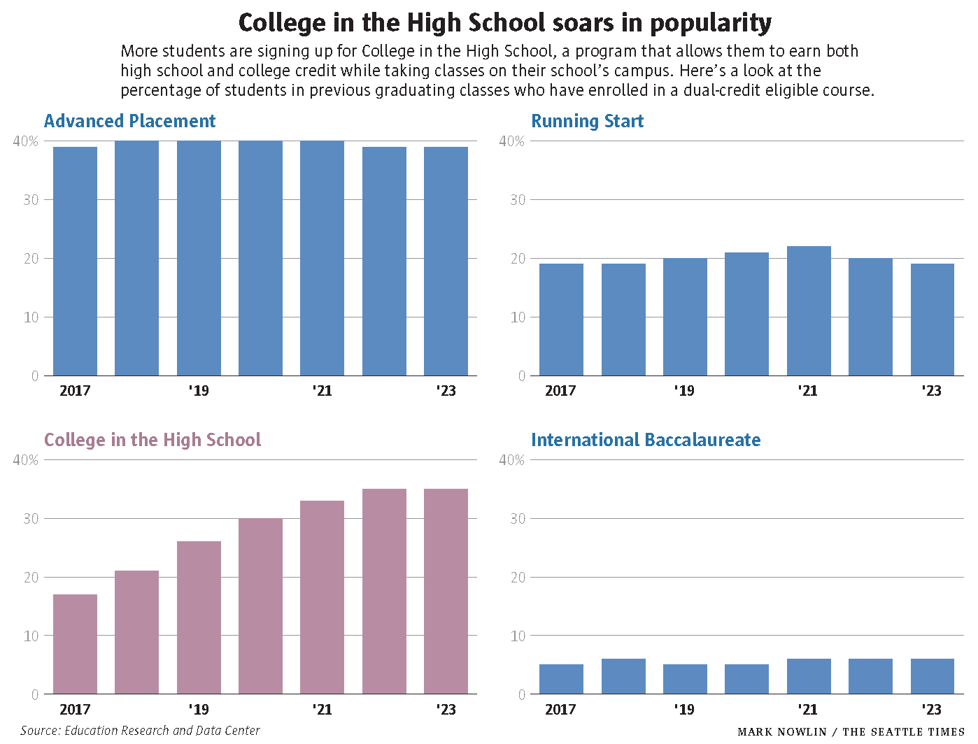 chart that shows percentage of students in previous graduating classes who have enrolled in college in the high school increasing from 2017-2023