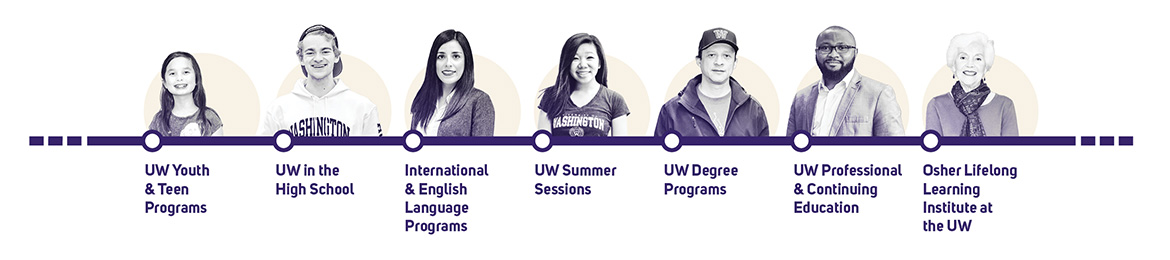 continuum programs timeline