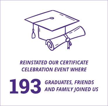 reinstated our certificate celebration event where 193 graduates, friends and family joined us