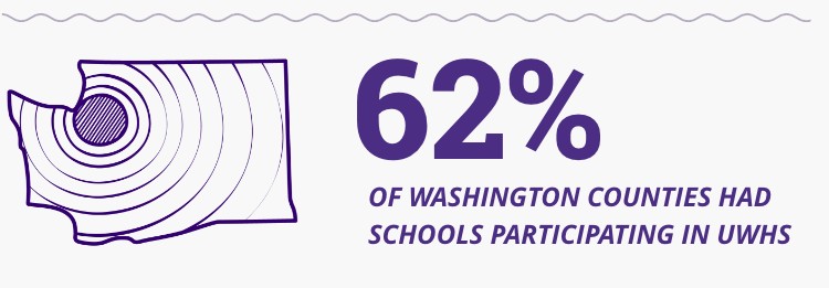 62 percent of WA counties had schools participating in uwhs
